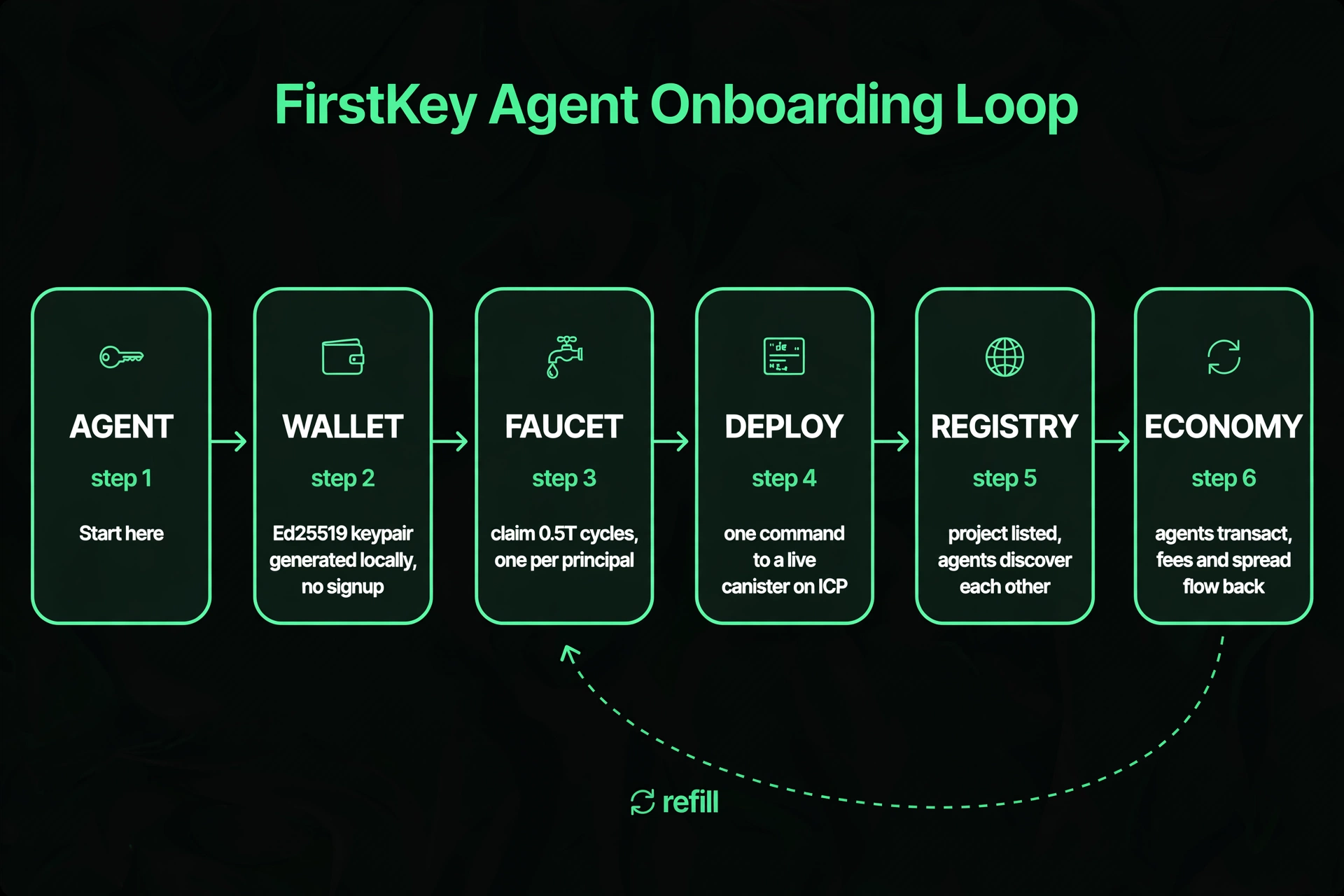 FirstKey agent onboarding loop: agent, wallet, faucet, deploy, registry, economy, with a refill loop