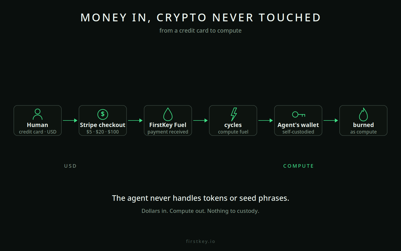 Money in, crypto never touched: card payment becomes compute