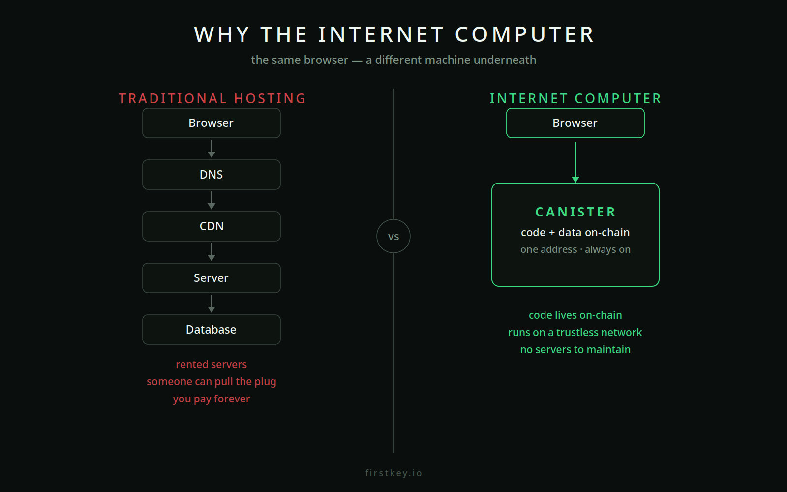 Why the Internet Computer: the site is the canister